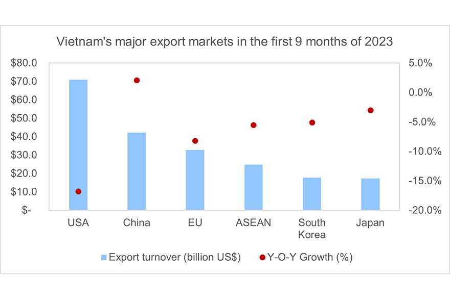 A GLIMPSE INTO VIETNAM’S 2023 EXPORTS: Q1-Q3 PERFORMANCE AND FUTURE PROJECTIONS
