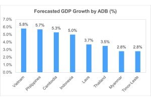 VIETNAM’S ECONOMIC GROWTH IN THE FIRST 3 QUARTERS OF 2023 AND FORECAST